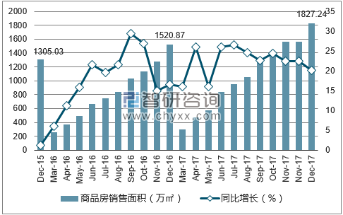 2015-2017年昆明市商品房销售面积及增速