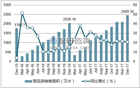 2015-2017年西安市商品房销售面积及增速