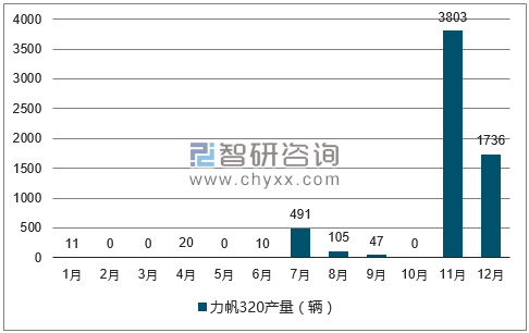2017年1-12月力帆320轿车产量走势图