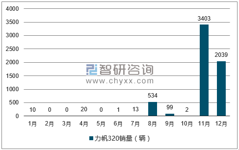 2017年1-12月力帆320轿车销量走势图
