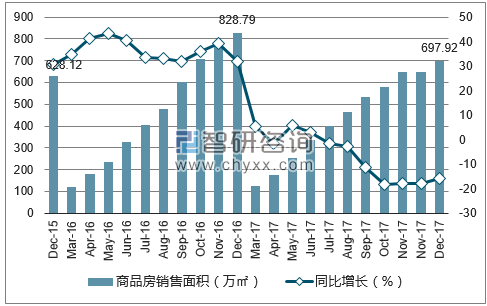 2015-2017年兰州市商品房销售面积及增速