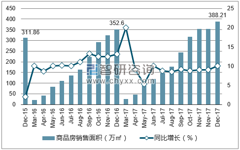 2015-2017年西宁市商品房销售面积及增速