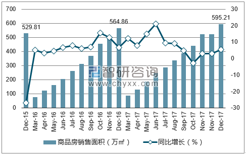 2015-2017年银川市商品房销售面积及增速