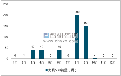 2017年1-12月力帆530轿车销量走势图