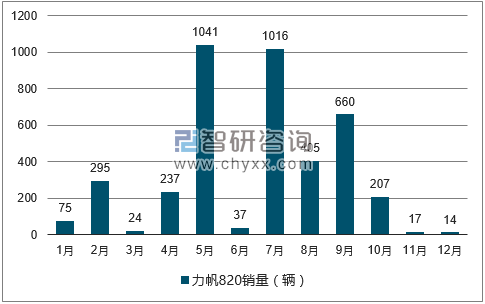 2017年1-12月力帆820轿车销量走势图