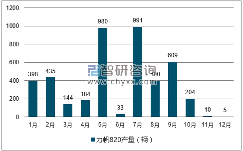 2017年1-12月力帆820轿车产量走势图