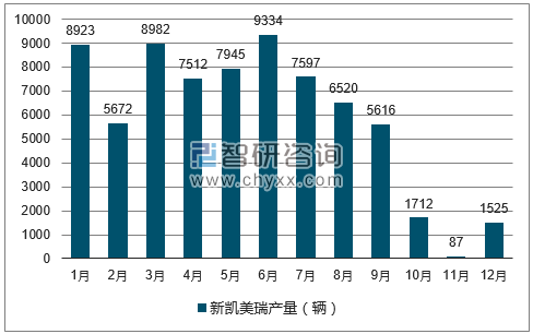 2017年1-12月新凯美瑞轿车产量走势图