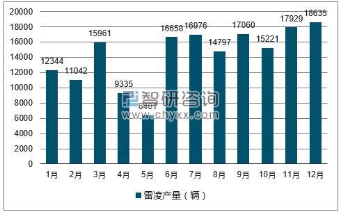 2017年1-12月雷凌轿车产量走势图