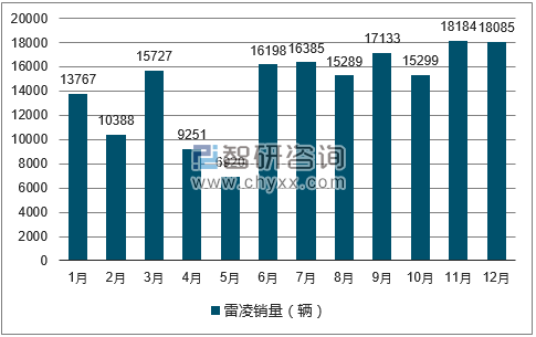 2017年1-12月雷凌轿车销量走势图