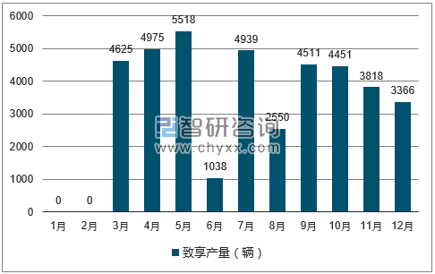 2017年1-12月致享轿车产量走势图