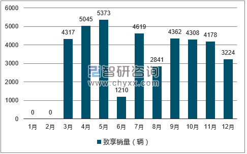 2017年1-12月致享轿车销量走势图