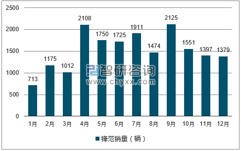2017年1-12月锋范轿车销量走势图