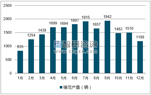 2017年1-12月锋范轿车产量走势图