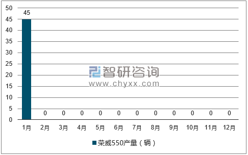2017年1-12月荣威550轿车产量走势图