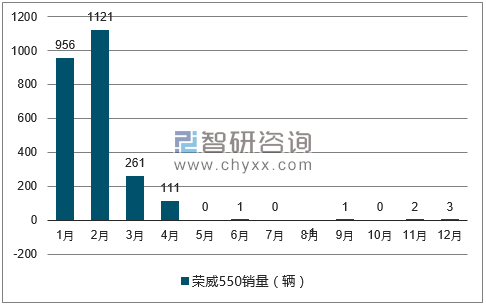 2017年1-12月荣威550轿车销量走势图