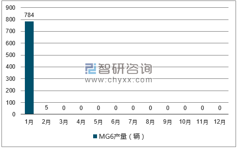 2017年1-12月MG6轿车产量走势图
