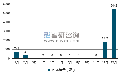 2017年1-12月MG6轿车销量走势图