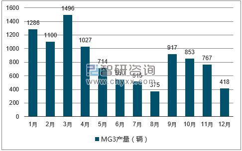 2017年1-12月MG3轿车产量走势图