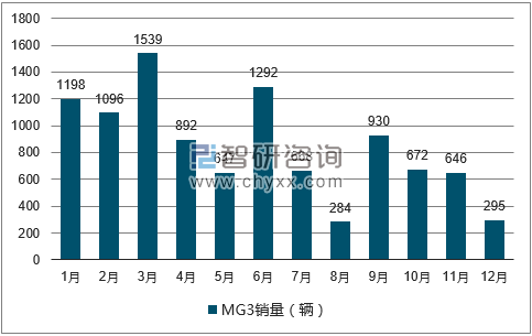 2017年1-12月MG3轿车销量走势图