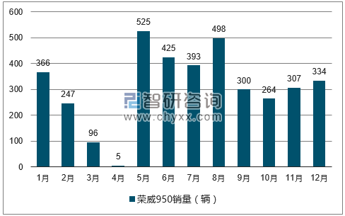 2017年1-12月荣威950轿车销量走势图