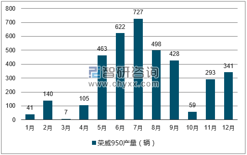 2017年1-12月荣威950轿车产量走势图