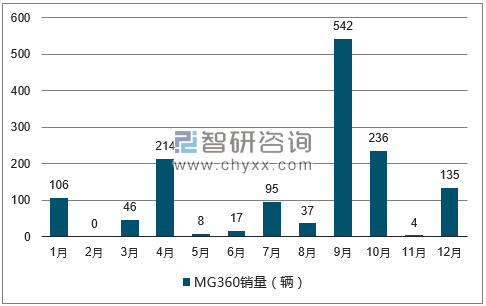 2017年1-12月MG360轿车销量走势图