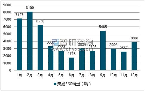 2017年1-12月荣威360轿车销量走势图
