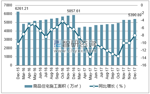 2015-2017年北京市商品住宅施工面积及增速