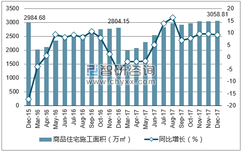2015-2017年石家庄市商品住宅施工面积及增速