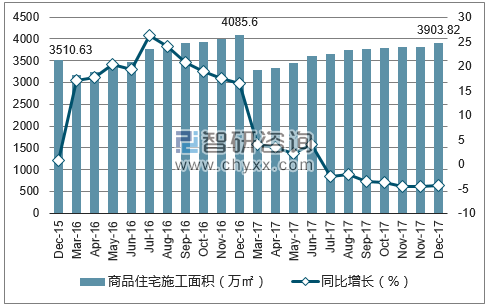 2015-2017年太原市商品住宅施工面积及增速