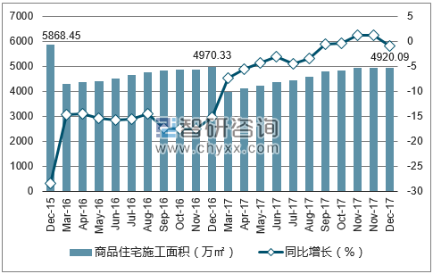 2015-2017年沈阳市商品住宅施工面积及增速
