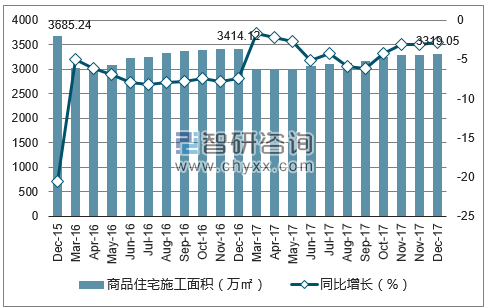 2015-2017年大连市商品住宅施工面积及增速