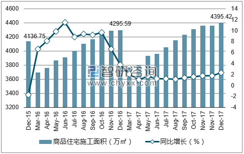 2015-2017年长春市商品住宅施工面积及增速