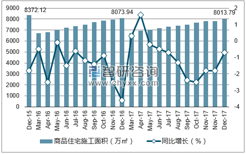 2015-2017年上海市商品住宅施工面积及增速