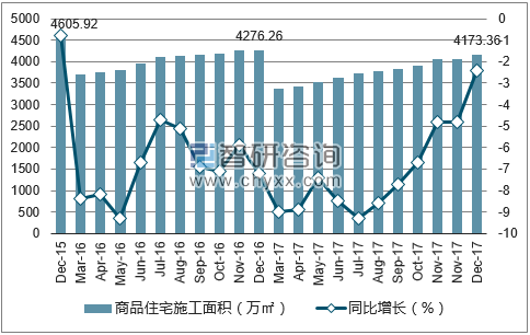 2015-2017年无锡市商品住宅施工面积及增速