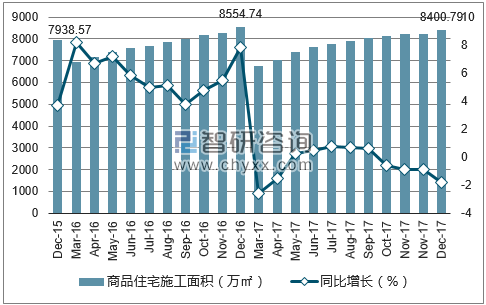 2015-2017年苏州市商品住宅施工面积及增速