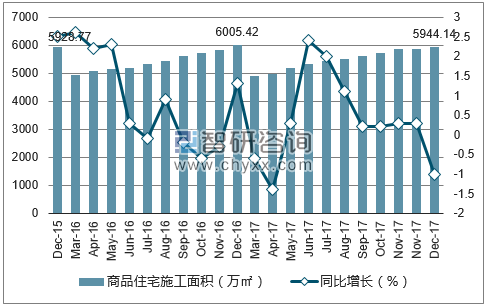 2015-2017年杭州市商品住宅施工面积及增速