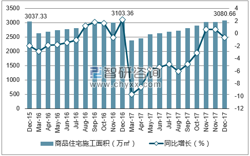 2015-2017年温州市商品住宅施工面积及增速