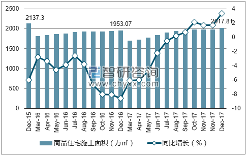 2015-2017年厦门市商品住宅施工面积及增速