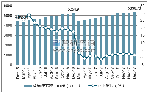 2015-2017年济南市商品住宅施工面积及增速