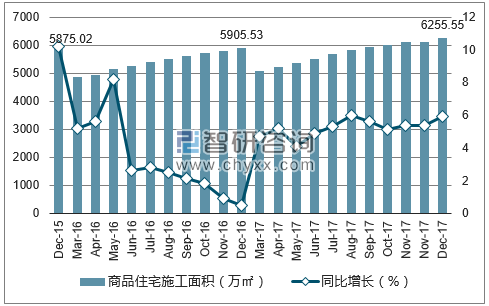 2015-2017年青岛市商品住宅施工面积及增速