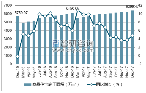 2015-2017年广州市商品住宅施工面积及增速
