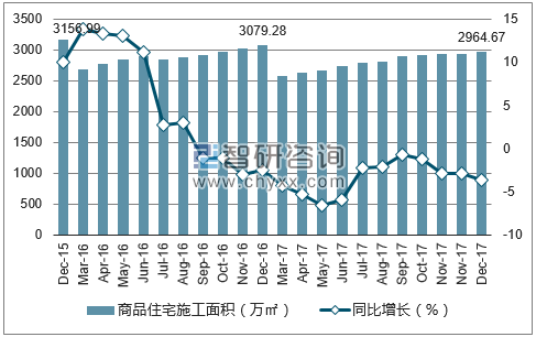 2015-2017年深圳市商品住宅施工面积及增速