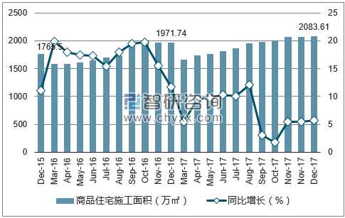2015-2017年海口市商品住宅施工面积及增速