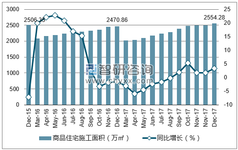 2015-2017年乌鲁木齐市商品住宅施工面积及增速