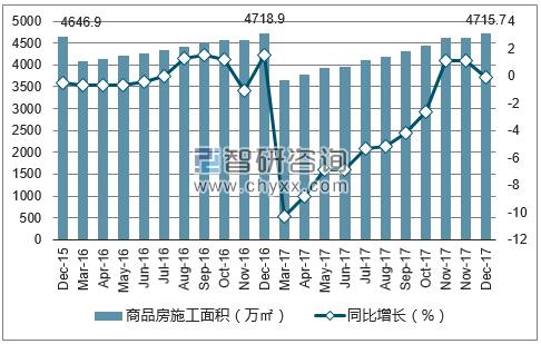 2015-2017年温州市商品房施工面积及增速