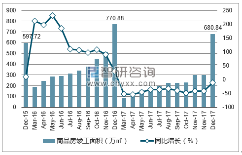 2015-2017年温州市商品房竣工面积及增速