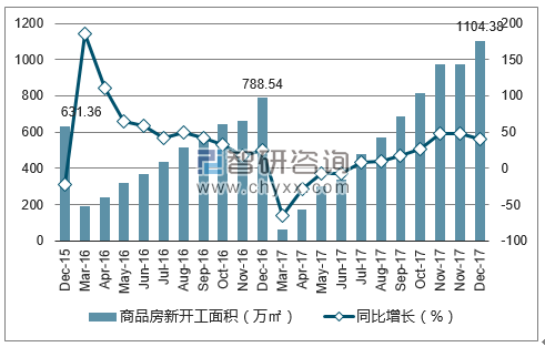 2015-2017年温州市商品房新开工面积及增速