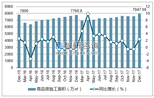 2015-2017年福州市商品房施工面积及增速
