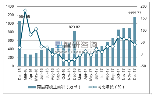 2015-2017年福州市商品房竣工面积及增速
